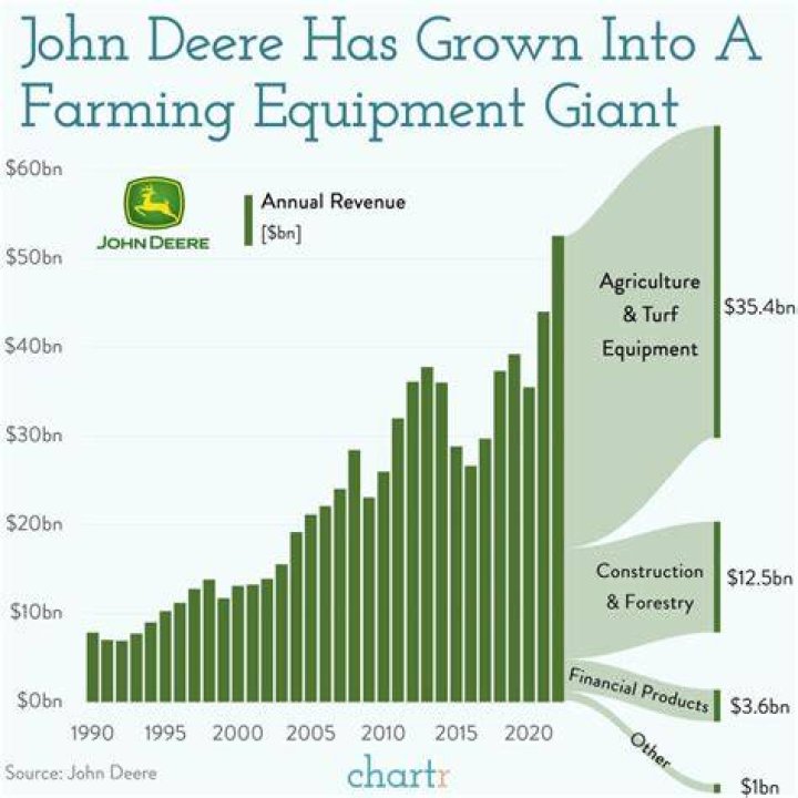 John Deere Net Worth, Age, Height, Bio, Birthday, Wiki!