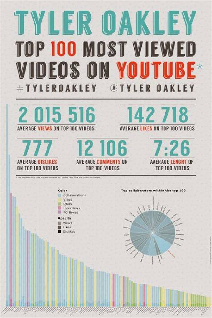 Tyler Oakley Biography Infographic
